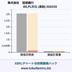 株式会社琉球銀行の業績、貸借対照表・損益計算書対比チャート