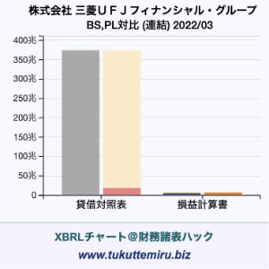 株式会社三菱ＵＦＪフィナンシャル・グループの業績、貸借対照表・損益計算書対比チャート