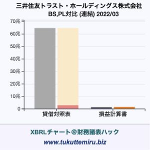三井住友トラスト・ホールディングス株式会社の業績、貸借対照表・損益計算書対比チャート