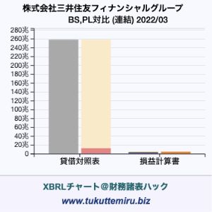 株式会社三井住友フィナンシャルグループの貸借対照表・損益計算書対比チャート