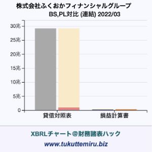 株式会社ふくおかフィナンシャルグループの貸借対照表・損益計算書対比チャート
