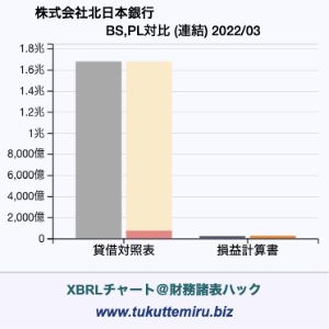 株式会社　北日本銀行の業績、貸借対照表・損益計算書対比チャート