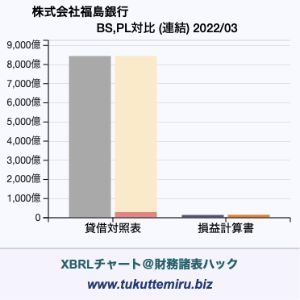 株式会社　福島銀行の業績、貸借対照表・損益計算書対比チャート