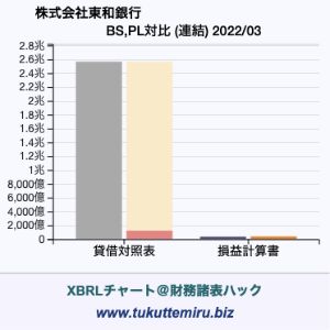 株式会社東和銀行の貸借対照表・損益計算書対比チャート