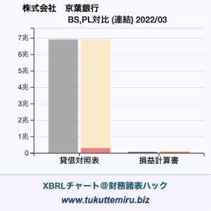 株式会社　京葉銀行の業績、貸借対照表・損益計算書対比チャート