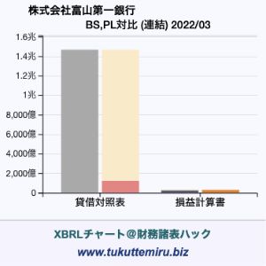 株式会社　富山第一銀行の業績、貸借対照表・損益計算書対比チャート