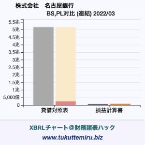 株式会社　名古屋銀行の業績、貸借対照表・損益計算書対比チャート