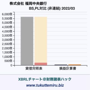 株式会社福岡中央銀行の業績、貸借対照表・損益計算書対比チャート
