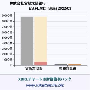 株式会社　宮崎太陽銀行の業績、貸借対照表・損益計算書対比チャート