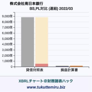 株式会社南日本銀行の貸借対照表・損益計算書対比チャート