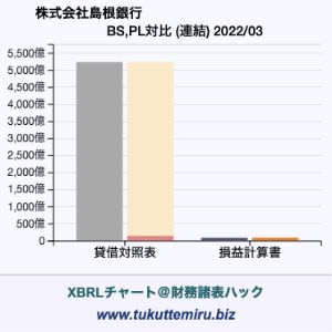 株式会社島根銀行の貸借対照表・損益計算書対比チャート