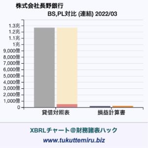 株式会社長野銀行の貸借対照表・損益計算書対比チャート