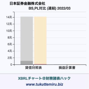 日本証券金融株式会社の業績、貸借対照表・損益計算書対比チャート