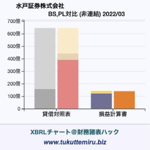 水戸証券株式会社の貸借対照表・損益計算書対比チャート