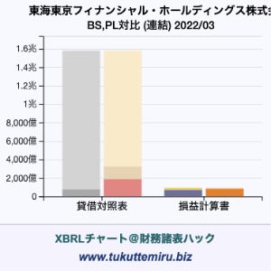 東海東京フィナンシャル・ホールディングス株式会社の業績、貸借対照表・損益計算書対比チャート