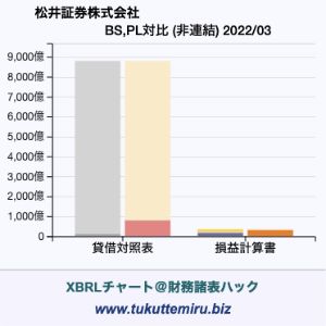 松井証券株式会社の業績、貸借対照表・損益計算書対比チャート