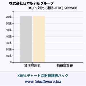 株式会社日本取引所グループの業績、貸借対照表・損益計算書対比チャート