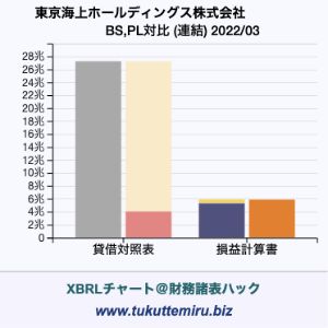 東京海上ホールディングス株式会社の業績、貸借対照表・損益計算書対比チャート
