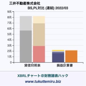 三井不動産株式会社の業績、貸借対照表・損益計算書対比チャート