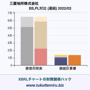 三菱地所株式会社の業績、貸借対照表・損益計算書対比チャート