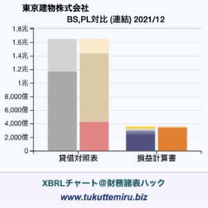 東京建物株式会社の業績、貸借対照表・損益計算書対比チャート