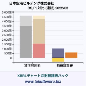 日本空港ビルデング株式会社の貸借対照表・損益計算書対比チャート