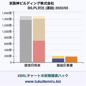 京阪神ビルディング株式会社の業績、貸借対照表・損益計算書対比チャート