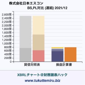 株式会社日本エスコンの貸借対照表・損益計算書対比チャート