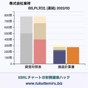 株式会社　東　祥の業績、貸借対照表・損益計算書対比チャート