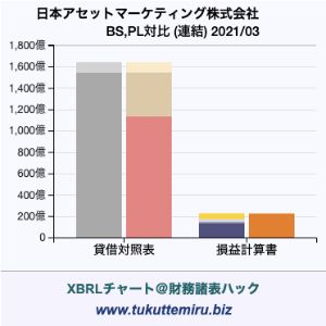 日本アセットマーケティング株式会社の貸借対照表・損益計算書対比チャート