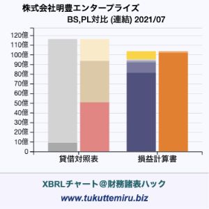 株式会社明豊エンタープライズの貸借対照表・損益計算書対比チャート
