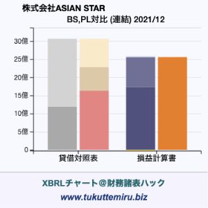 株式会社ASIAN STARの貸借対照表・損益計算書対比チャート