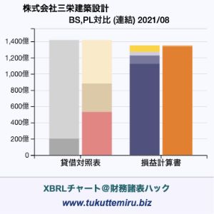 株式会社三栄建築設計の貸借対照表・損益計算書対比チャート