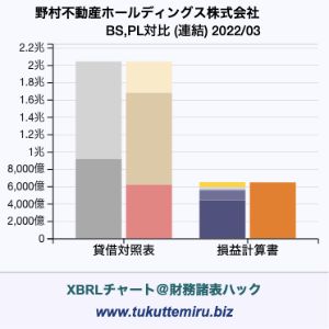 野村不動産ホールディングス株式会社の貸借対照表・損益計算書対比チャート