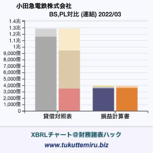 小田急電鉄株式会社の業績、貸借対照表・損益計算書対比チャート