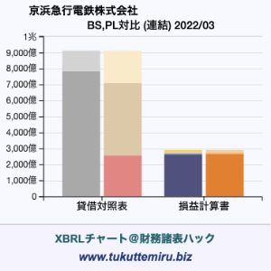 京浜急行電鉄株式会社の業績、貸借対照表・損益計算書対比チャート