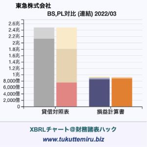 東急株式会社の業績、貸借対照表・損益計算書対比チャート