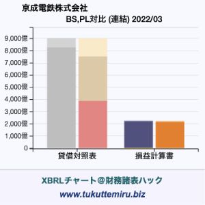 京成電鉄株式会社の業績、貸借対照表・損益計算書対比チャート