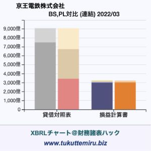 京王電鉄株式会社の貸借対照表・損益計算書対比チャート