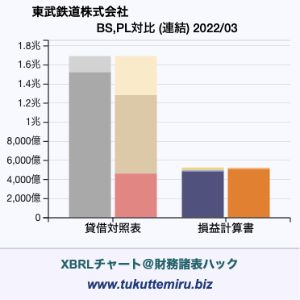 東武鉄道株式会社の業績、貸借対照表・損益計算書対比チャート