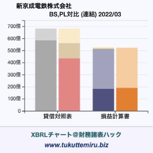 新京成電鉄株式会社の業績、貸借対照表・損益計算書対比チャート