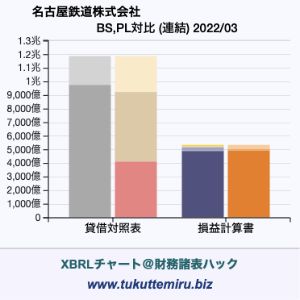 名古屋鉄道株式会社の業績、貸借対照表・損益計算書対比チャート