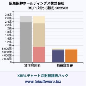 阪急阪神ホールディングス株式会社の業績、貸借対照表・損益計算書対比チャート