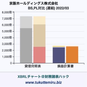 京阪ホールディングス株式会社の業績、貸借対照表・損益計算書対比チャート