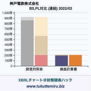 神戸電鉄株式会社の業績、貸借対照表・損益計算書対比チャート