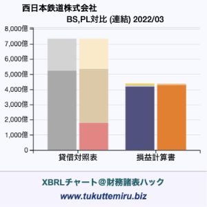 西日本鉄道株式会社の業績、貸借対照表・損益計算書対比チャート
