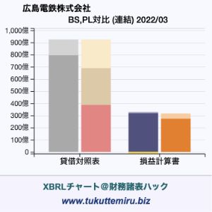 広島電鉄株式会社の業績、貸借対照表・損益計算書対比チャート