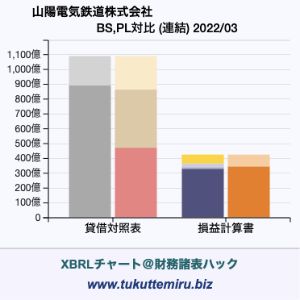 山陽電気鉄道株式会社の業績、貸借対照表・損益計算書対比チャート