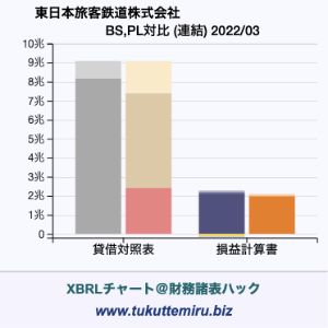 東日本旅客鉄道株式会社の業績、貸借対照表・損益計算書対比チャート