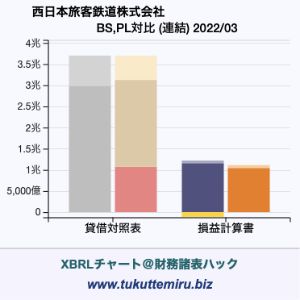 西日本旅客鉄道株式会社の業績、貸借対照表・損益計算書対比チャート